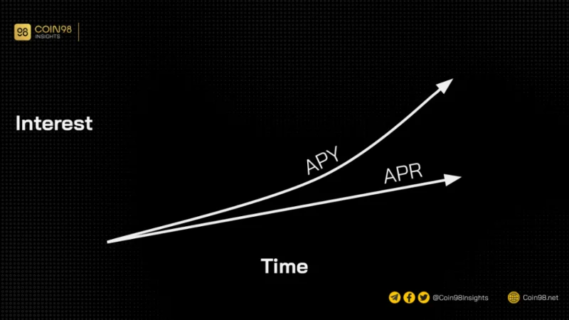Compounding in Crypto