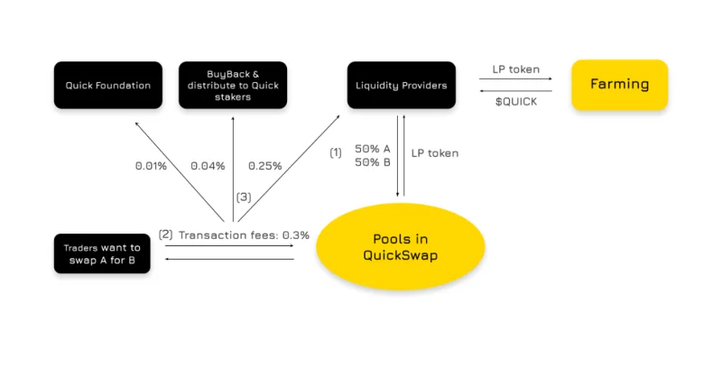 QuickSwap Performance Model Analysis (QUICK) - La causa del rápido crecimiento
