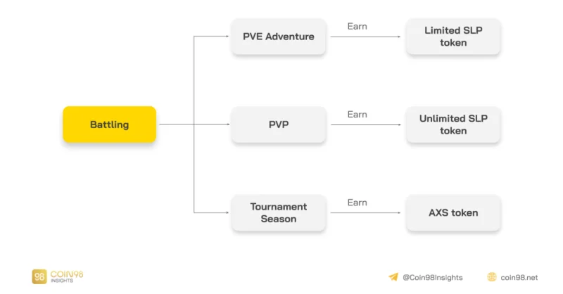 Análisis del modelo operativo de Axie Infinity (AXS) - Descifrando el proyecto que creó la ola Play To Earn