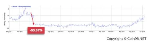 Apa itu Bitcoin Halving?  Mengapa Bitcoin Halving Penting?