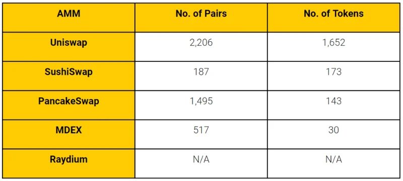 Compare y analice los principales AMM en Blockchains, ¿quién es el ganador?
