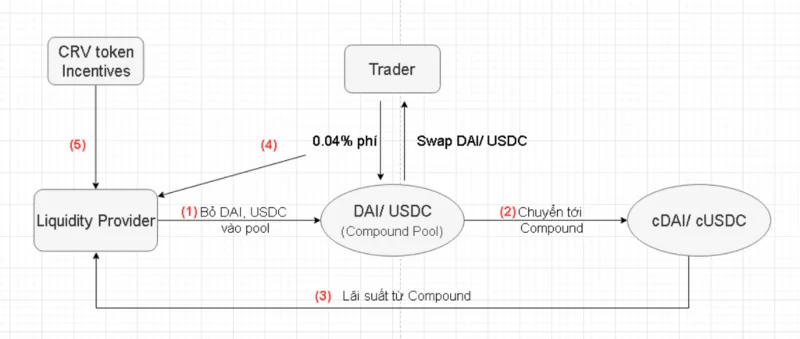 Análisis del modelo operativo de Curve Finance: no solo un lugar para negociar activos estables