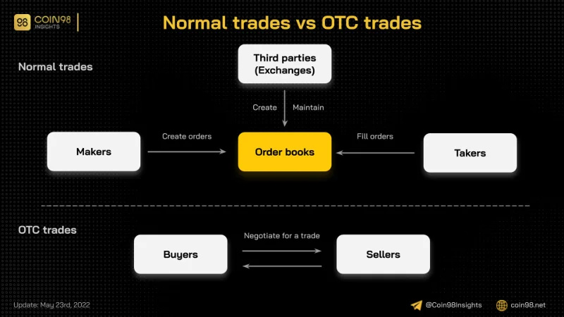 OTC (Over The Counter) คืออะไร? OTC ทำงานอย่างไร