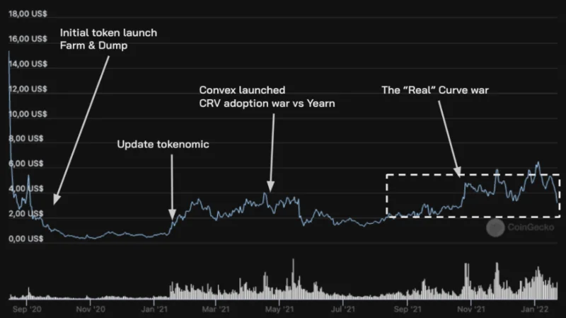 ¿Qué es Curve Finance (CRV)?  Todo lo que necesitas saber sobre CRV