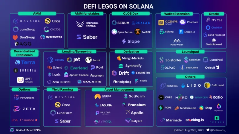 Ecosistema DeFi en Solana - ¡Transformación espectacular!