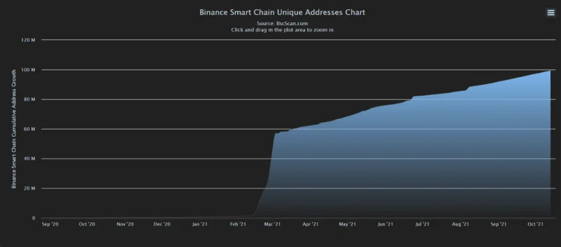 6 indicatoren die je niet mag missen bij het investeren in Binance Smart Chain (BSC)