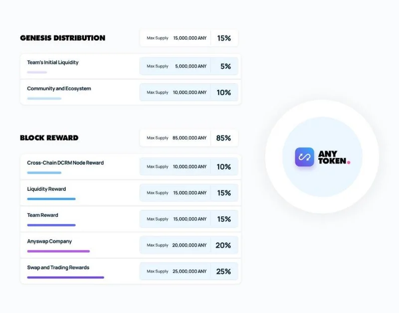Che cos'è Anyswap (ANY)?  QUALSIASI criptovaluta completa
