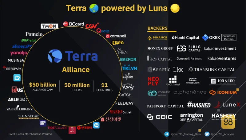 Perspectiva #11: O que aprender com o ecossistema Terra Blockchain (LUNA)