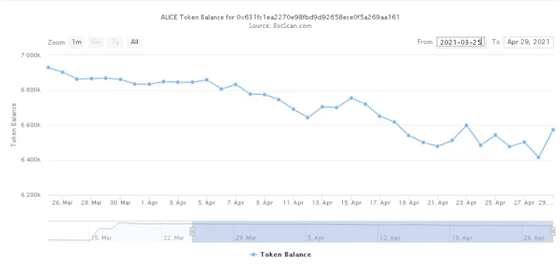 Análise On-chain do My Neighbor Alice (ALICE) - O programa de compra de terrenos está atraindo investidores?
