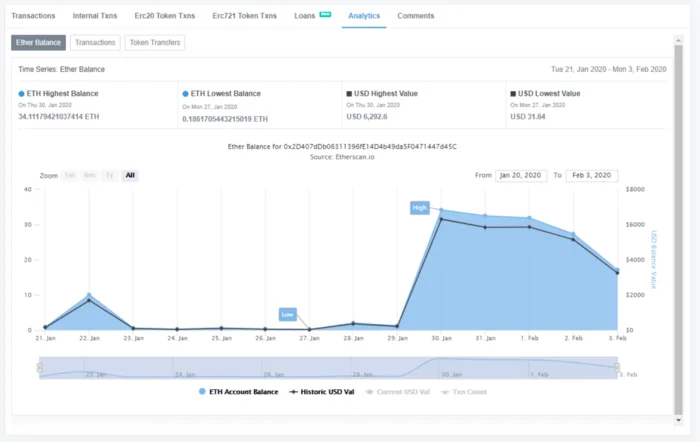 Cosas que me gustaría saber antes de desarrollar una Dapp DeFi en Ethereum