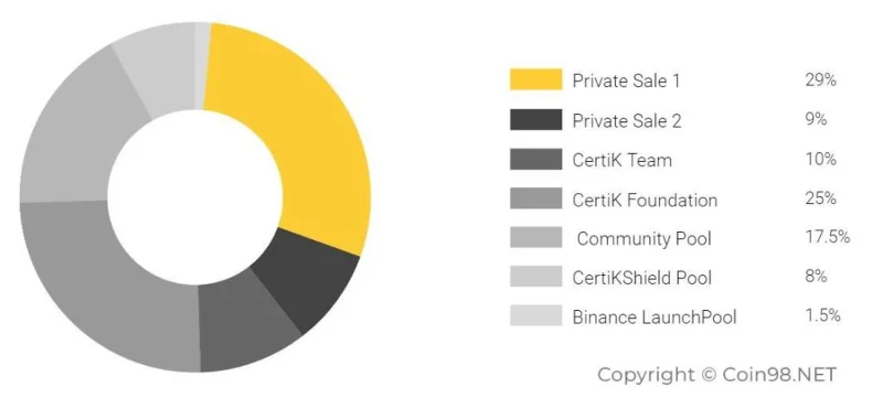 ¿Qué es CertiK (CTK)? CTK de criptomoneda completa