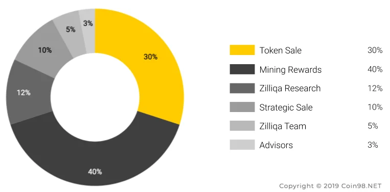 Zilliqa Coin Allocation
