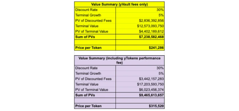 Precios de YFI: 3 marcos para precios básicos