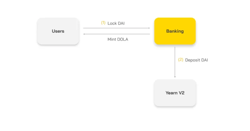Análisis del modelo operativo de Inverse Finance (INV)