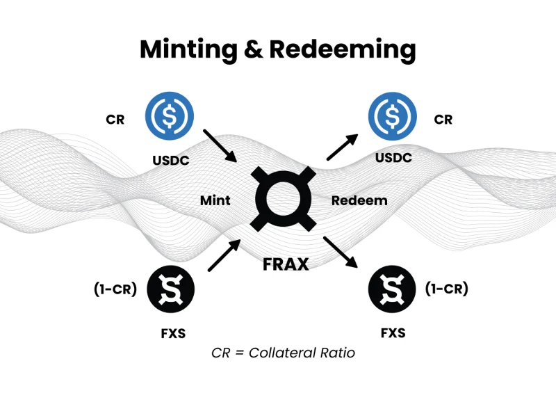 Apakah itu Frax (FXS)?  Semua yang anda perlu tahu tentang FXS Token