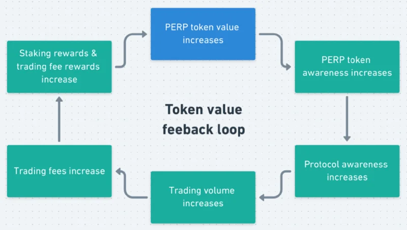 Apa itu Protokol Perpetual (PERP)? Semua yang perlu Anda ketahui tentang PERP Token