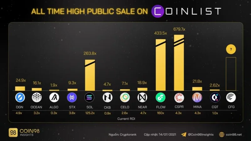Resultados de Token Sales en Coinlist