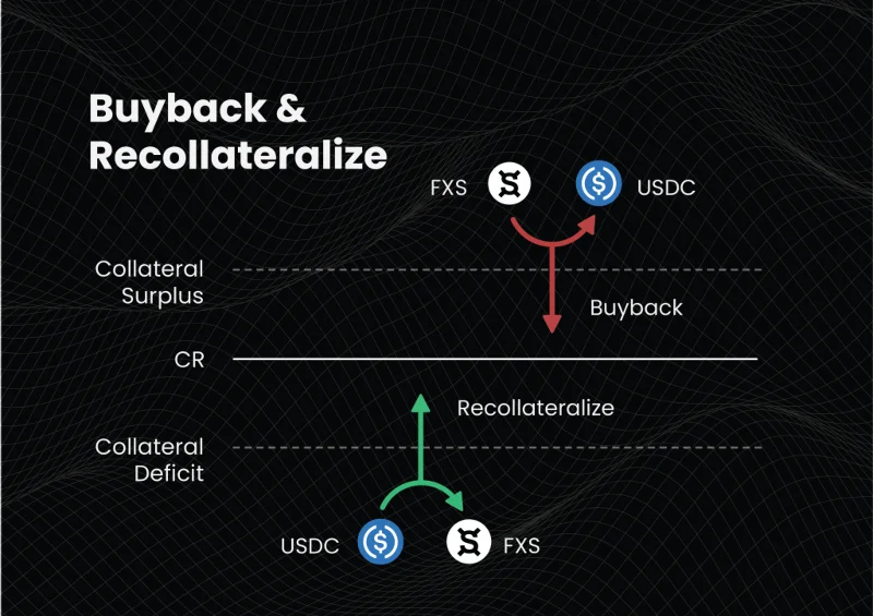 Apakah itu Frax (FXS)?  Semua yang anda perlu tahu tentang FXS Token