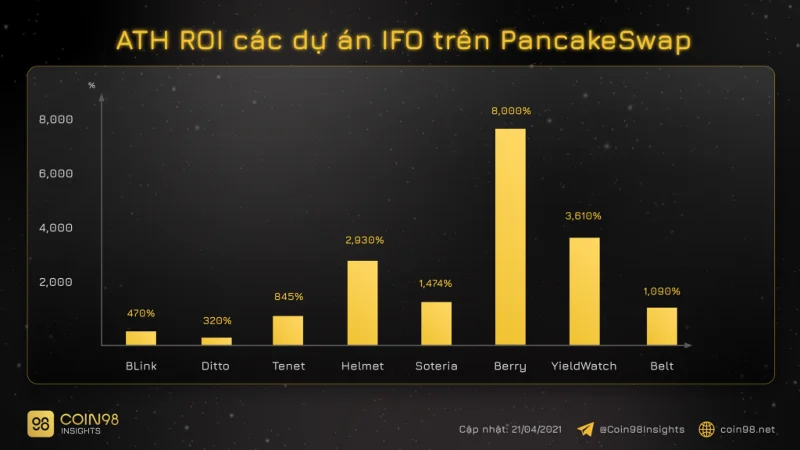 ¿Descodificación de los cambiadores de posición de oferta agrícola inicial (IFO), PancakeSwap y Uniswap?