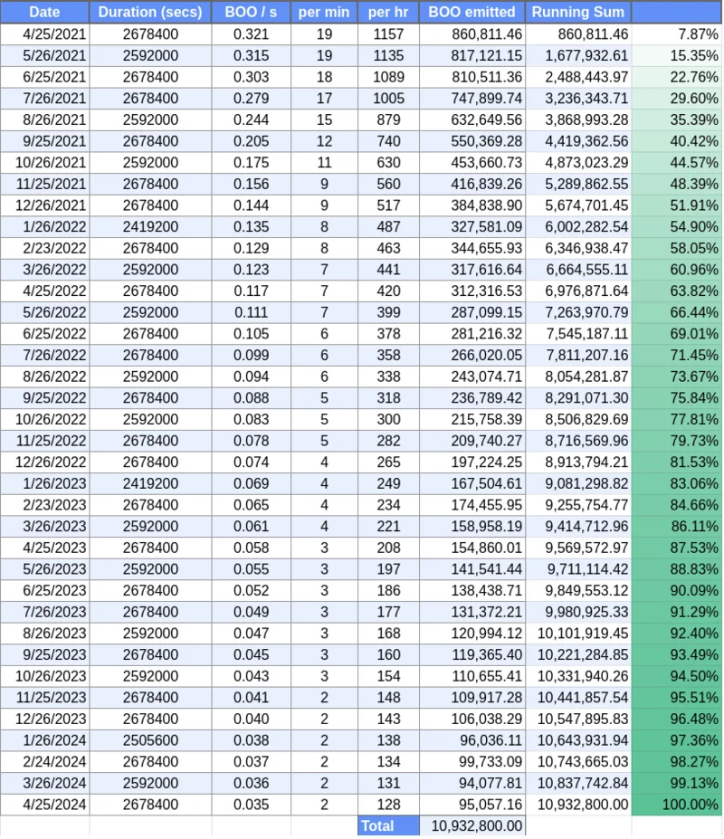 Apakah itu SpookySwap (BOO)?  Semua yang anda perlu tahu tentang BOO Token