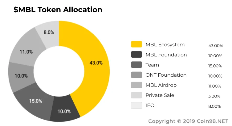 Wat is MovieBloc (MBL)?  Complete set MBL .cryptocurrency