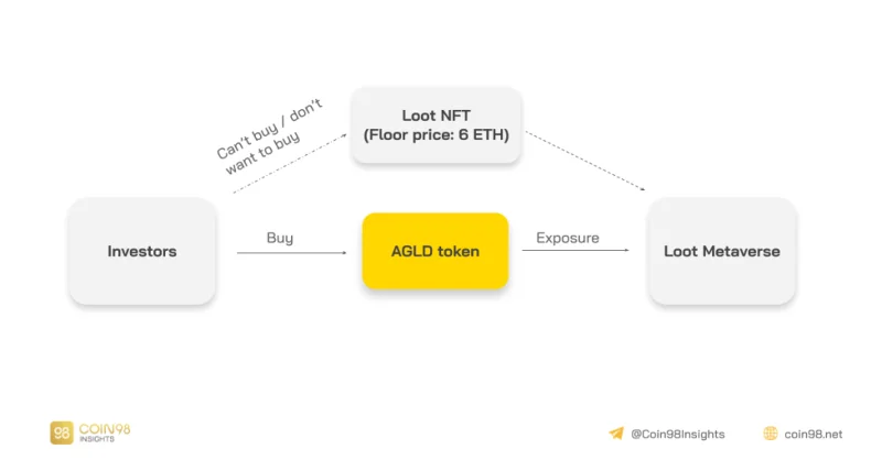 Analisis Proyek Loot, Bloot, Rarity,... - Tren Baru di NFT