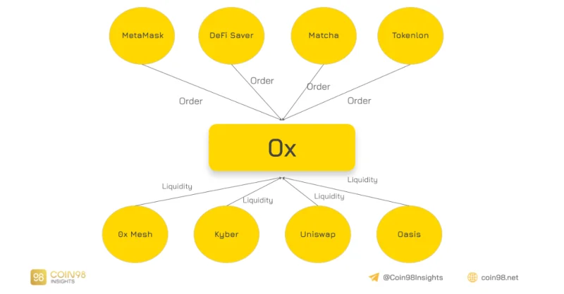 Funcionamiento de la API 0x