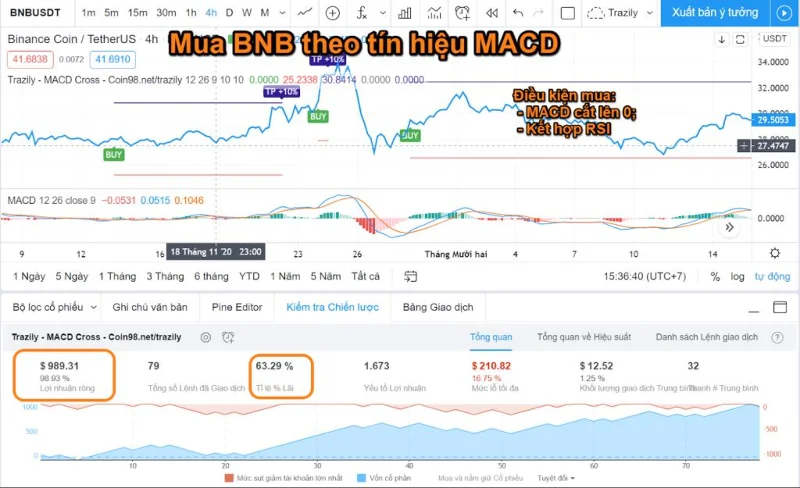 Co to jest MACD?  Jak handlować z MACD