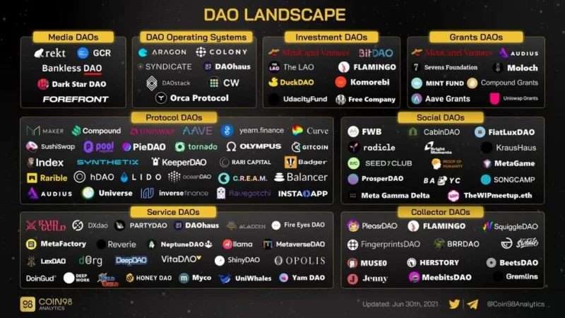 Werkmodel van gedecentraliseerd investeringsfonds (Ventures DAO): BitDAO, de LAO, MetaCartel Ventures
