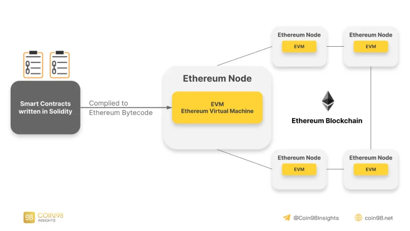 Apa itu EVM (Mesin Virtual Ethereum)?  Bagaimana cara kerja EVM?