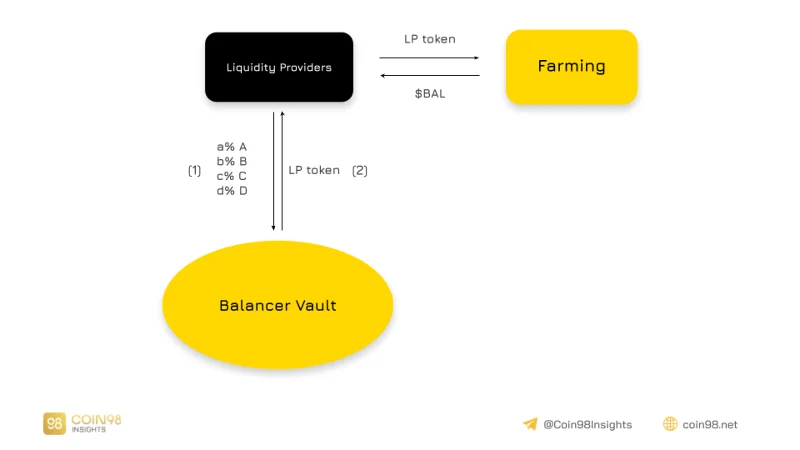 Analyse van Operational Model Balancer (BAL) - Hoe zal de waarde naar BAL vloeien?