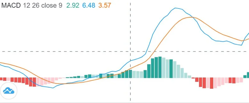Co to jest MACD?  Jak handlować z MACD