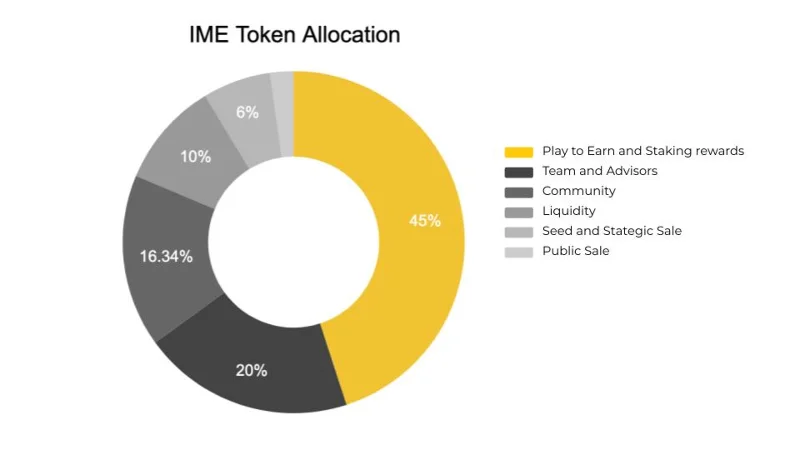 Che cos'è Imperium Empires (IME)?  L'IME completo della criptovaluta