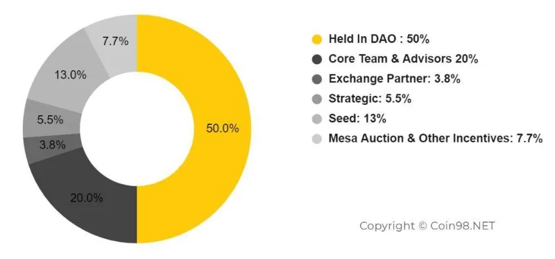 ¿Qué es DHedge (DHT)?  Conjunto completo de DHT .criptomoneda