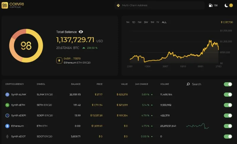 On-chain dHedge (DHT) analyse - Wie is de TOP 5 Manager op dHedge (DHT)?