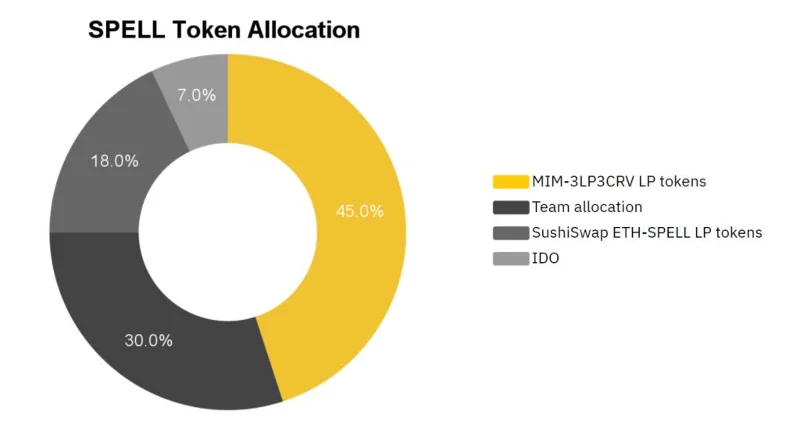Qu'est-ce que l'Abracadabra Money (SPELL)&nbsp;?  Tout sur SPELL & MIM Token