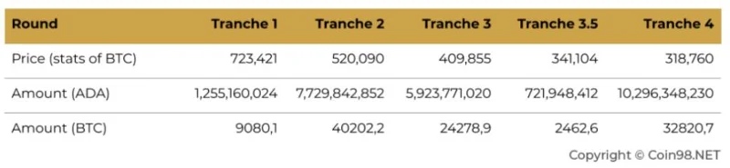¿Qué es Cardano (ADA)?  Todo lo que necesitas saber sobre ADA