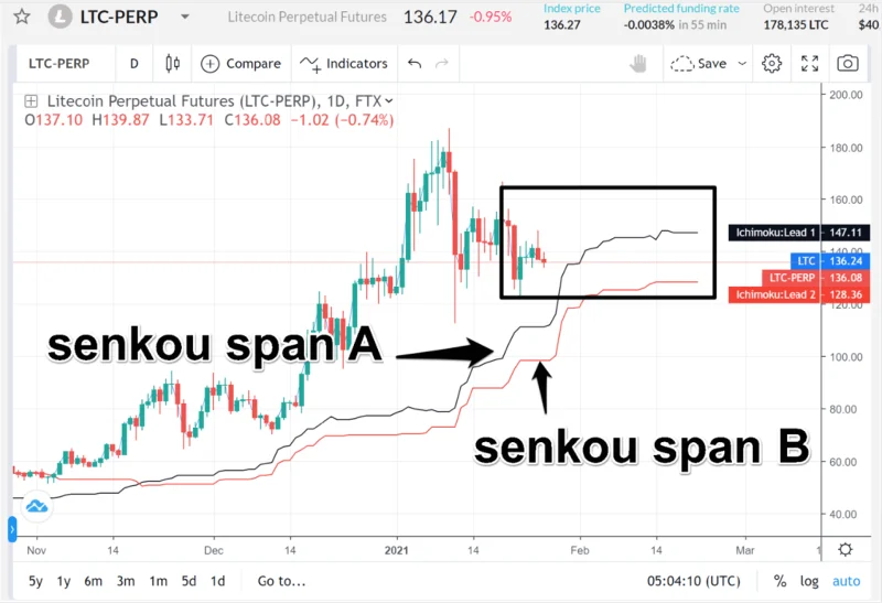 Wat is Ichimoku-cloud?  Gedetailleerde Ichimoku Cloud-gebruikershandleiding