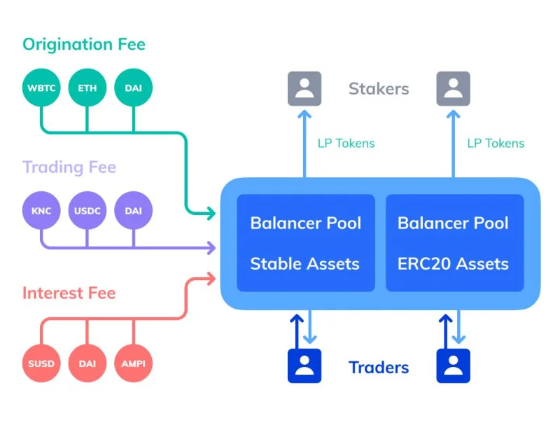 BZx (BZRX): Protokol Dagangan & Pemberian Pinjaman Margin Token