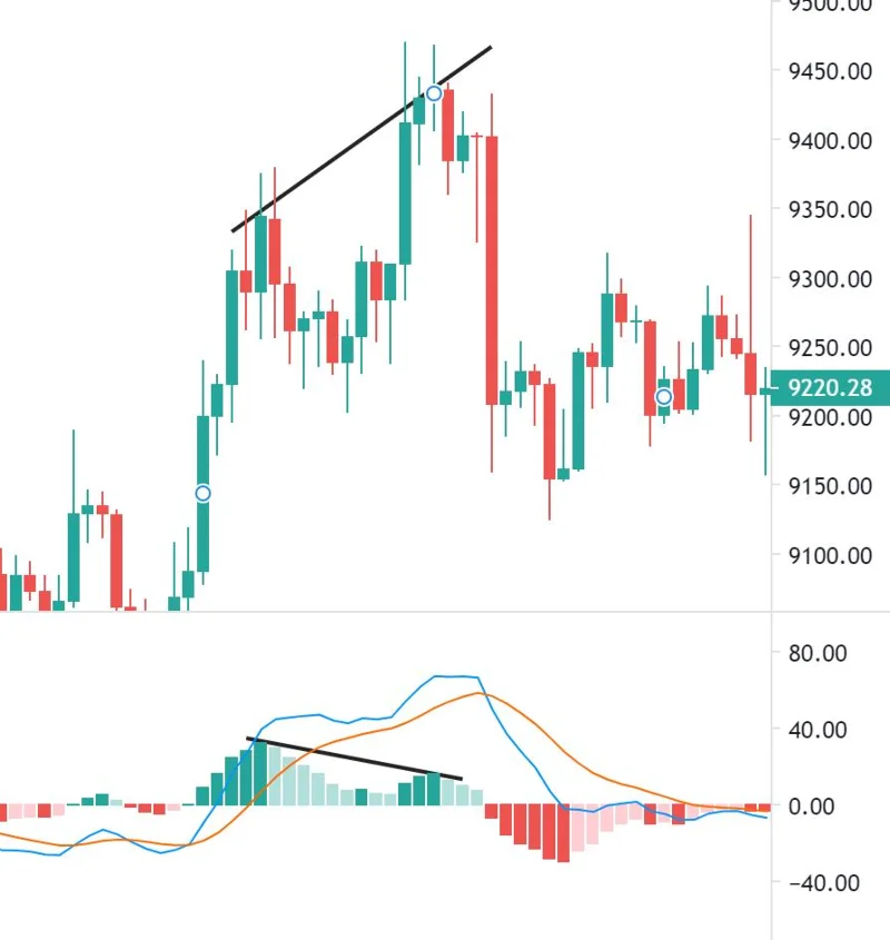 Co to jest MACD?  Jak handlować z MACD