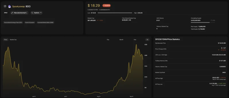 Apakah itu SpookySwap (BOO)?  Semua yang anda perlu tahu tentang BOO Token