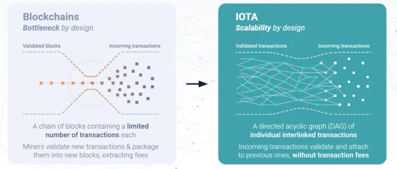 Che cos'è IOTA (MIOTA)?  Criptovaluta MIOTA completata