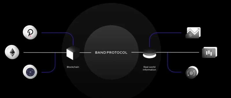 ¿Qué es el protocolo de banda (BANDA)?  Todo lo que necesitas saber sobre el token BAND