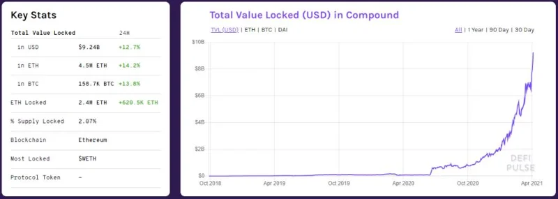 Compound Finance (COMP) On-chain Analytics - Uitbreiding naar het Polkadot-ecosysteem