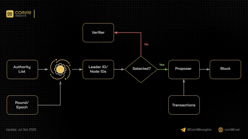 Explicación del nodo Blockchain: ¿Qué es un nodo?  ¿Cómo funcionan los nodos?