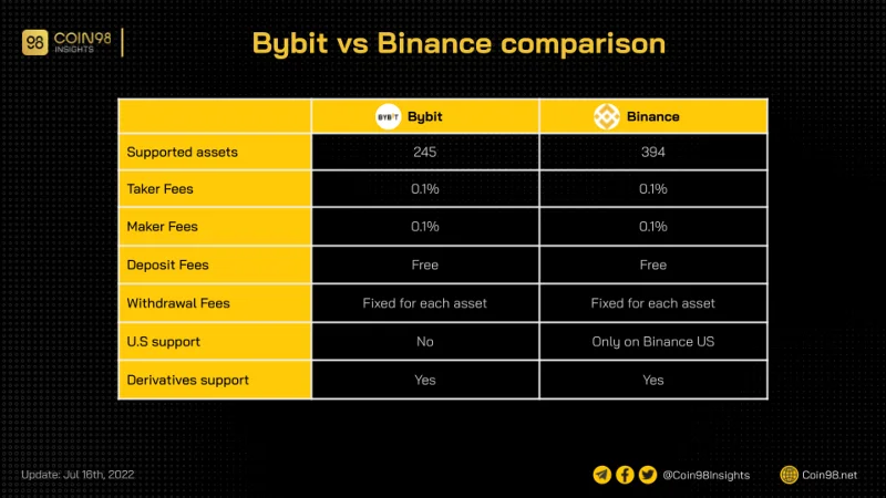 Ulasan Bybit 2022: Apakah itu Bybit?  Cara menggunakan Bybit Exchange