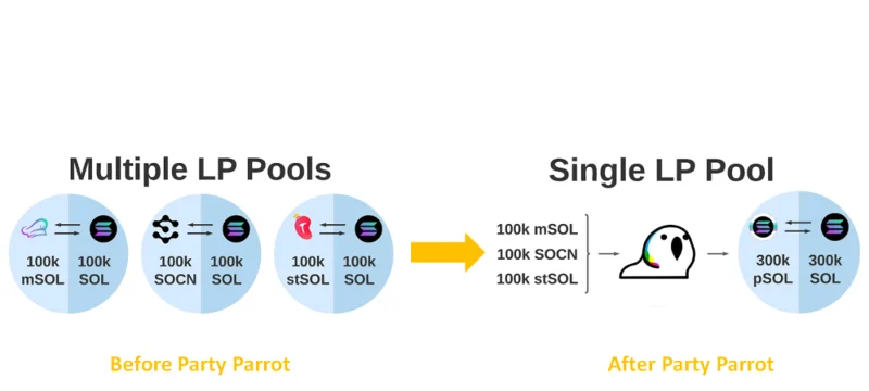 ¿Qué es Party Parrot (PRT)?  Todo lo que necesitas saber sobre el token PRT