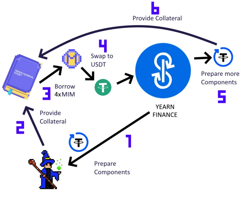Qu'est-ce que l'Abracadabra Money (SPELL)&nbsp;?  Tout sur SPELL & MIM Token