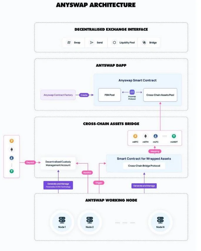 Che cos'è Anyswap (ANY)?  QUALSIASI criptovaluta completa