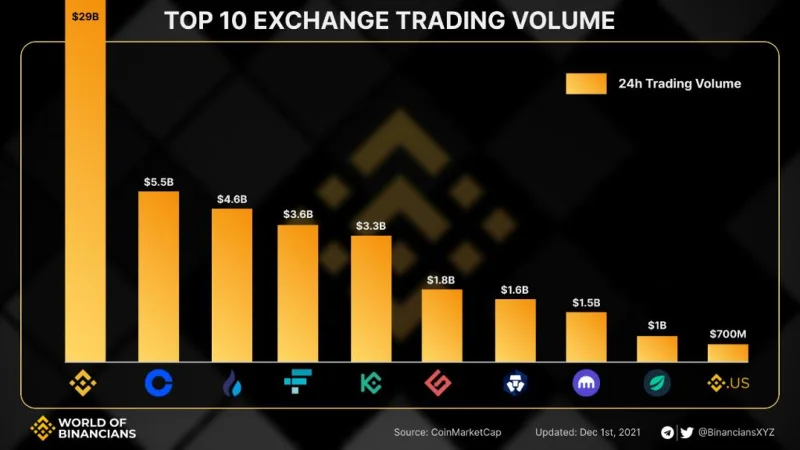 تم الكشف رسميًا عن أفضل 10 MVB III على Binance
